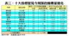表三：十大指標屋苑今周預約睇樓量變化