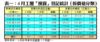 表一：4月工廈「摸貨」登記統計﹙按價值分類﹚