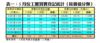 表一：5月份工廈買賣登記統計﹙按價值分類﹚