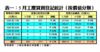 5月工廈買賣登記統計﹙按價值分類﹚