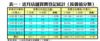 表一：近月店舖買賣登記統計﹙按價值分類﹚