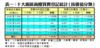 表一：十大廠區商廈買賣登記統計﹙按價值分類﹚