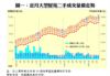 圖一：近月大型屋苑二手成交量價走勢