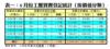 表一：6月份工廈買賣登記統計﹙按價值分類﹚
