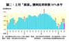 上月「摸貨」獲利比率徘徊50%水平