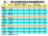 表二：部份指標屋苑周末預約睇樓量變化