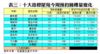 表三：十大指標屋苑今周預約睇樓量變化