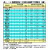 表一：50指標屋苑二手成交量價半月變化（續）