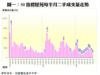 圖一：50指標屋苑每半月二手成交量走勢