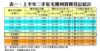 表一：上半年二手私宅獲利買賣登記統計