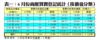 表一：6月份商廈買賣登記統計﹙按價值分類﹚