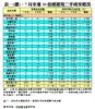 表一(續)：7月全港50指標屋苑二手成交概況