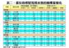 表二：部份指標屋苑周末預約睇樓量變化