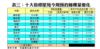 表三：十大指標屋苑今周預約睇樓量變化