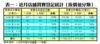 表一：近月店舖買賣登記統計﹙按價值分類﹚