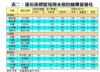 表二：部份指標屋苑周末預約睇樓量變化