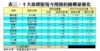 表三：十大指標屋苑今周預約睇樓量變化