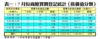 表一：7月份商廈買賣登記統計﹙按價值分類﹚