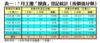 表一：7月工廈「摸貨」登記統計﹙按價值分類﹚