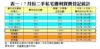 表一：7月份二手私宅獲利買賣登記統計