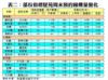 表二：部份指標屋苑周末預約睇樓量變化