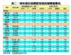 周末部份指標屋苑預約睇樓量變化