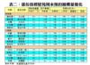 表二：部份指標屋苑周末預約睇樓量變化