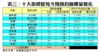 表三：十大指標屋苑今周預約睇樓量變化