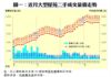 圖一：近月大型屋苑二手成交量價走勢