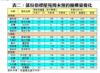 表二：部份指標屋苑周末預約睇樓量變化