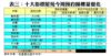 表三：十大指標屋苑今周預約睇樓量變化