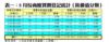 表一：8月份商廈買賣登記統計﹙按價值分類﹚
