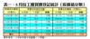 表一：8月份工廈買賣登記統計﹙按價值分類﹚