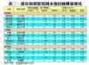 表二：部份指標屋苑周末預約睇樓量變化