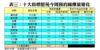表三：十大指標屋苑今周預約睇樓量變化