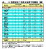 表一：50指標屋苑二手成交量價半月變化（續）