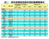 表二：部份指標屋苑周末預約睇樓量變化
