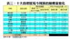 表三：十大指標屋苑今周預約睇樓量變化