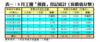 表一：8月工廈「摸貨」登記統計﹙按價值分類﹚