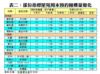 表二：部份指標屋苑周末預約睇樓量變化