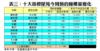 表三：十大指標屋苑今周預約睇樓量變化