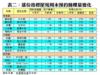 表二：部份指標屋苑周末預約睇樓量變化