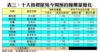 表三：十大指標屋苑今周預約睇樓量變化