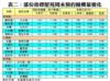 表二：部份指標屋苑周末預約睇樓量變化
