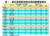 表二：部份指標屋苑周末預約睇樓量變化