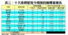 表三：十大指標屋苑今周預約睇樓量變化
