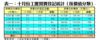 表一：十月份工廈買賣登記統計﹙按價值分類﹚