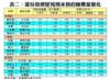 表二：部份指標屋苑周末預約睇樓量變化