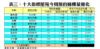 表三：十大指標屋苑今周預約睇樓量變化