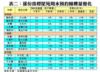 表二：部份指標屋苑周末預約睇樓量變化